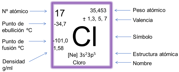Definición De La Tabla Periódica Y Los Elementos Químicos Clasificación Y Modelos