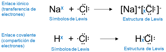 Definición de Enlace Químico Iónico y Covalente; estructura, y ejemplos
